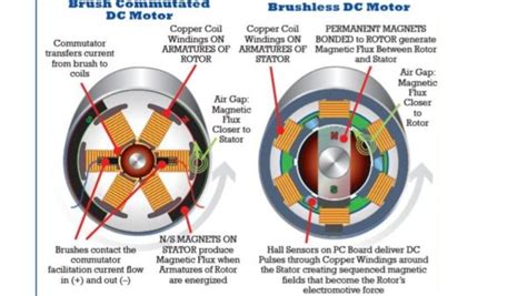 Schema del motore brushless e della batteria