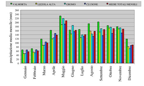 Grafico delle temperature medie e precipitazioni mensili a Pavia