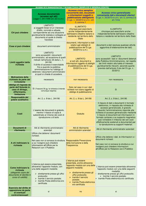 Infografica: I vari tipi di accesso agli atti amministrativi