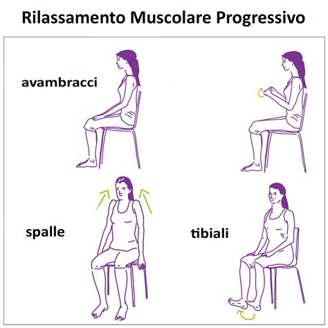 Schema dei gruppi muscolari coinvolti nel rilassamento muscolare progressivo