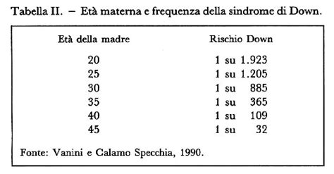 Rischio di Sindrome di Down in relazione all'età materna