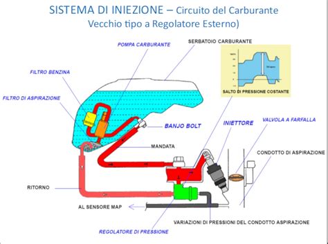Schema del sistema di iniezione del carburante