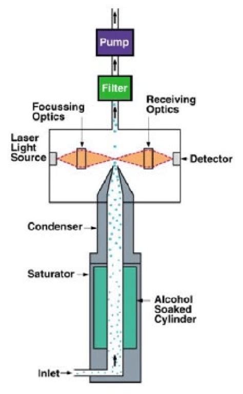 Schema di funzionamento di un contatore di particelle a condensazione