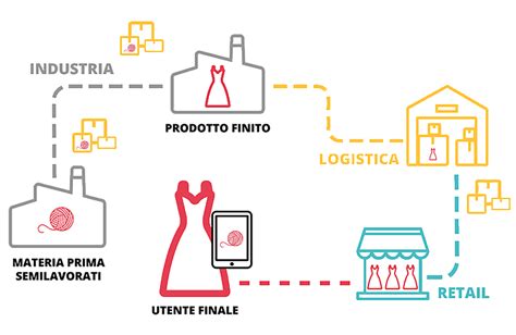 Diagramma della filiera produttiva Toyota Material Handling