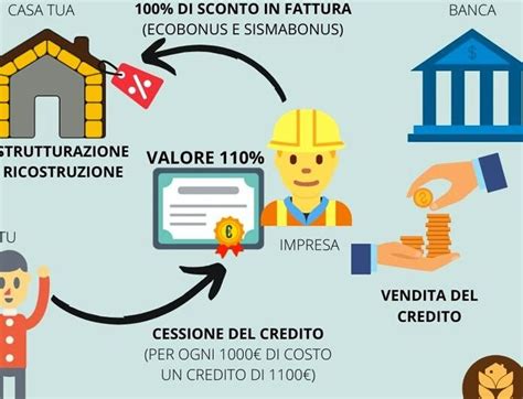 Infografica che illustra il funzionamento del Superbonus 110% e le opzioni di cessione del credito.