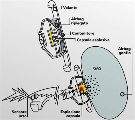 Schema funzionamento generatore di gas airbag