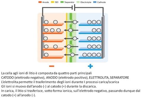 Diagramma di una cella di batteria NiMH con elettrodi e elettrolita