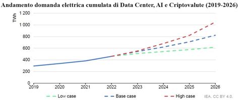 Grafico che mostra la crescita della domanda di batterie Li-ion e NiMH nel mercato globale