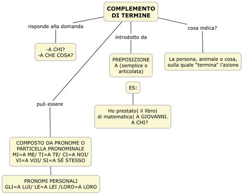 Diagramma che confronta Complemento di Termine, Oggetto e Moto a Luogo