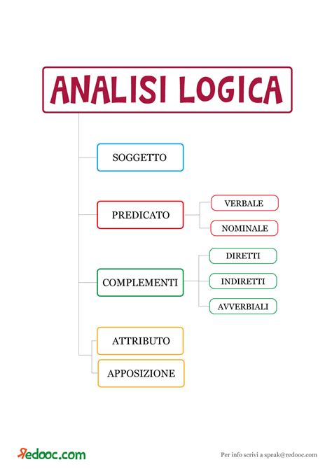 Infografica con i passaggi per l'analisi logica di una frase