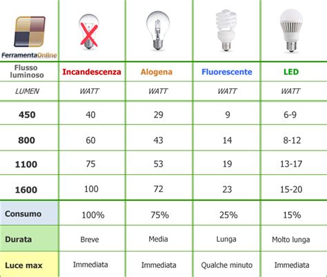 Diagramma comparativo durata LED vs Alogene