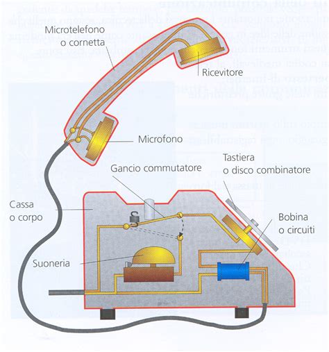 Schema evoluzione telefono da fisso a smartphone