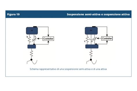 Diagramma che illustra i componenti di una sospensione attiva come il Four-C