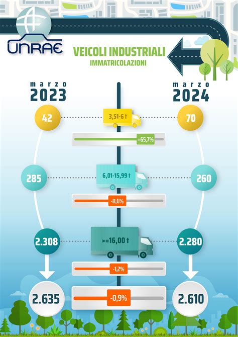 Infografica comparativa veicoli commerciali