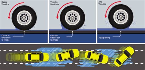 Diagramma che illustra il fenomeno dell'aquaplaning
