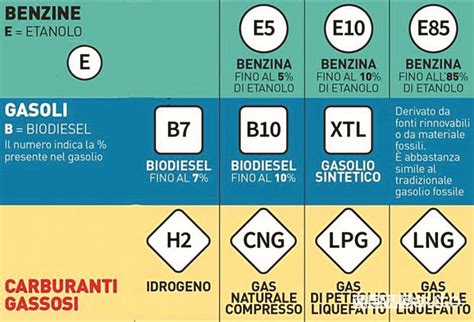 Etanolo nella benzina