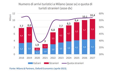 Grafico a barre che mostra i prezzi medi annuali dell'assicurazione auto per diversi modelli Skoda.