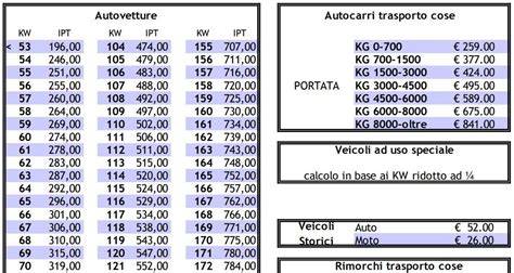 Differenze di calcolo IPT per auto ibride