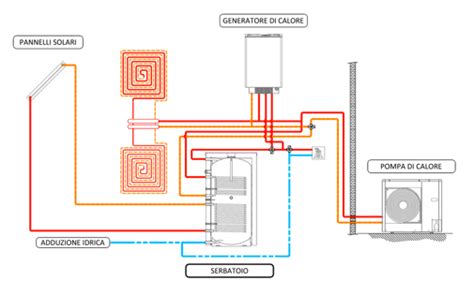 Schema di funzionamento di un sistema ibrido