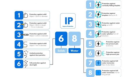 Certificazioni IP67 e IP68