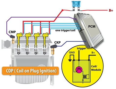 Diagramma sistema accensione Coil On Plug (COP)