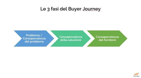 Grafico che illustra le fasi del buyer journey automobilistico
