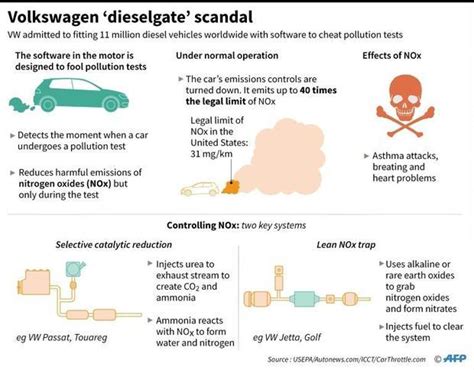 Volkswagen Dieselgate scandal infographic