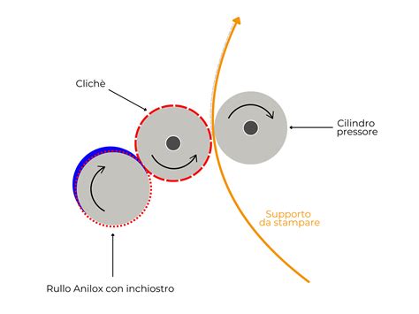 Schema offset cerchio