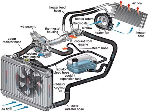 Componenti principali di un radiatore auto