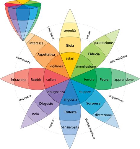 Grafico delle emozioni comuni durante un trauma