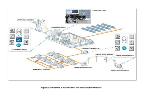 Schema della rete di distribuzione selettiva e flusso di dati