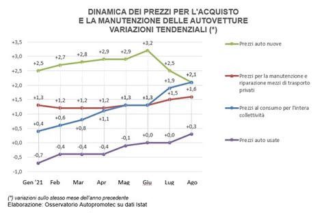Grafico che mostra l'andamento dei prezzi delle auto usate nel tempo