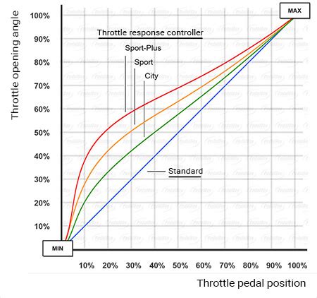 Infographic comparing standard throttle response vs PedalBox enhanced response