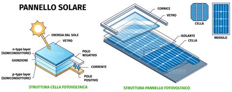 Illustrazione di un pannello fotovoltaico e del suo funzionamento