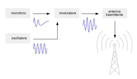 Diagramma delle interferenze delle onde radio