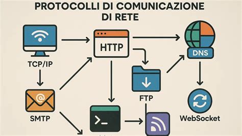 Infografica: Protocolli di comunicazione OBD