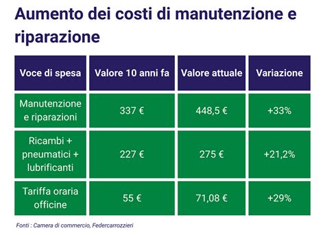 Panoramica costi manutenzione auto