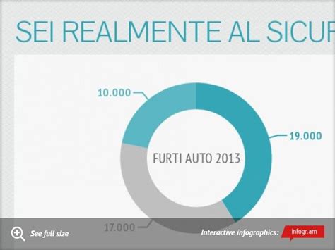 Statistiche furti auto e l'impatto degli antifurti