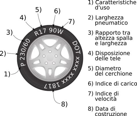 Spiegazione delle sigle sui cerchi