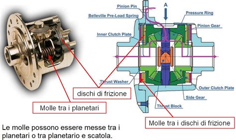 schema esploso di un differenziale automobilistico con ingranaggi ipoidi