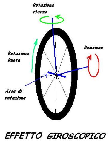 Grafico che illustra l'effetto giroscopico e l'impatto del peso dei cerchi