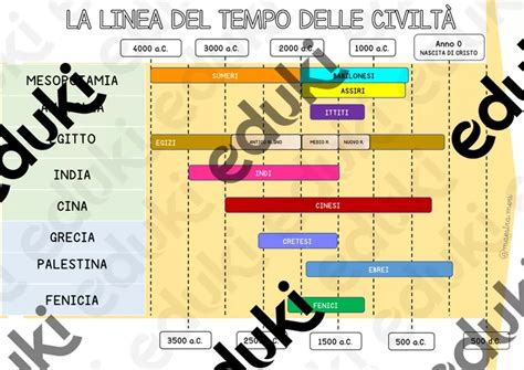 linea del tempo evolutiva delle prime Honda coupe e Civic