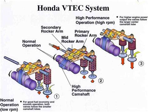 diagramma tecnico del funzionamento del sistema Honda VTEC