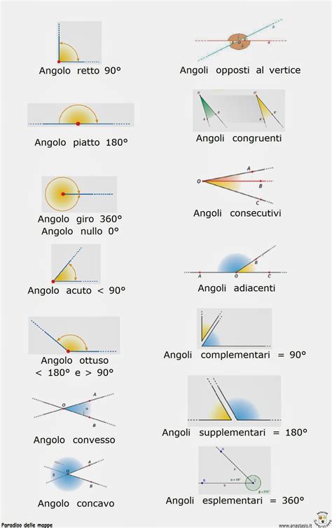 Schema che illustra gli angoli caratteristici di un fuoristrada