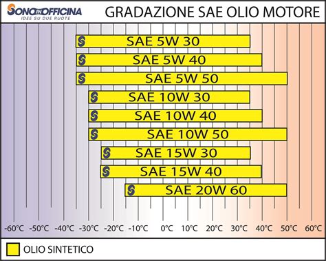 Tabella comparativa gradazioni olio motore