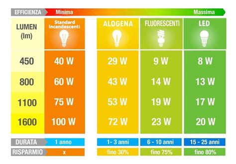 Tavola comparativa tra illuminazione alogena e LED