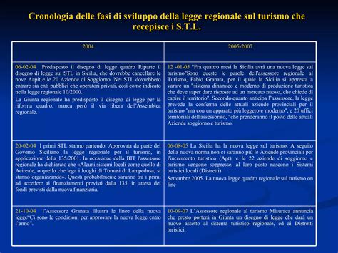cronologia sviluppo airbag