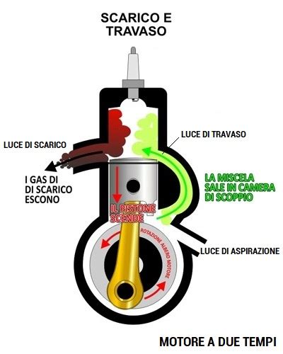 Schema di un motore a due tempi