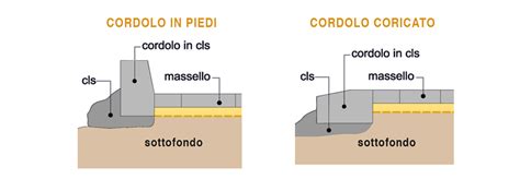 Diagramma di un cordolo sigillato su un'auto