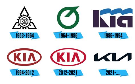 Timeline evoluzione del marchio Kia